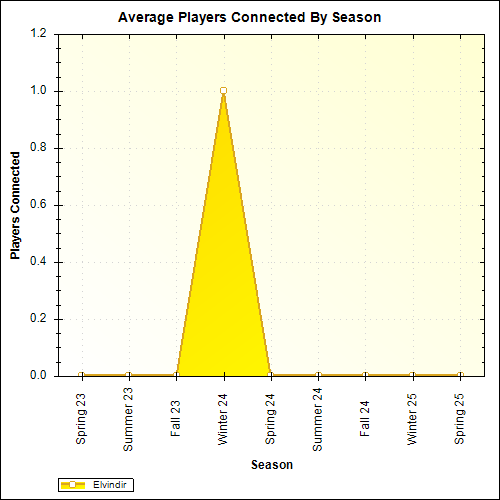 Average Players Connected By Season