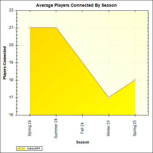 Average Players Connected By Season