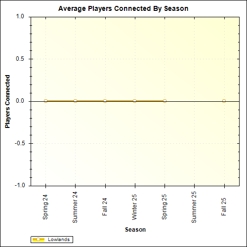 Average Players Connected By Season