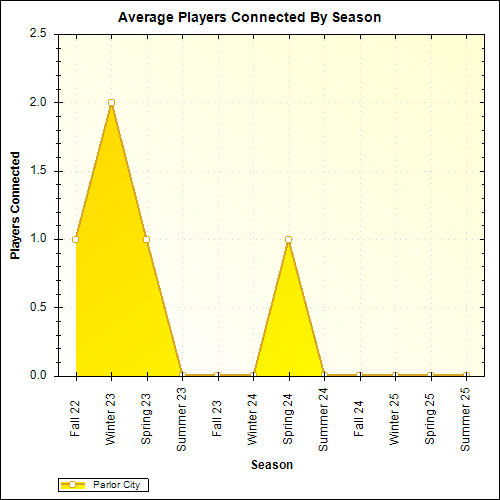 Average Players Connected By Season