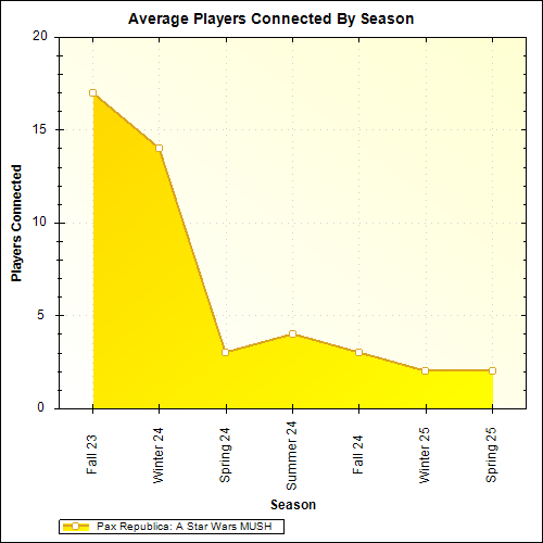 Average Players Connected By Season