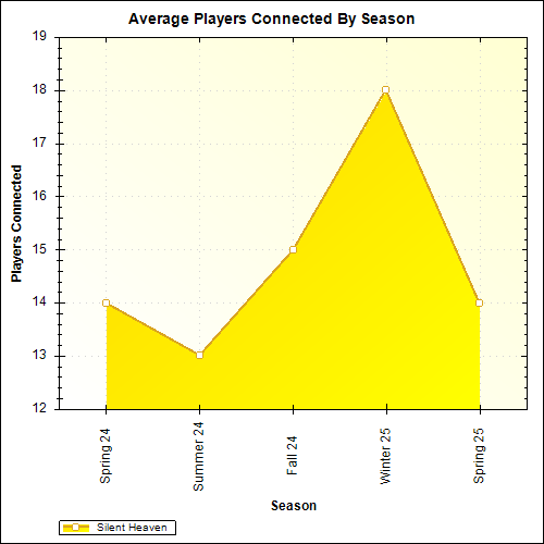 Average Players Connected By Season