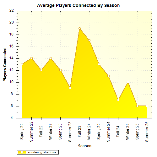 Average Players Connected By Season