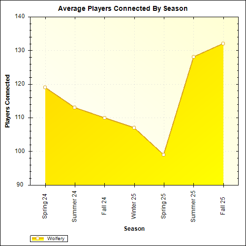 Average Players Connected By Season