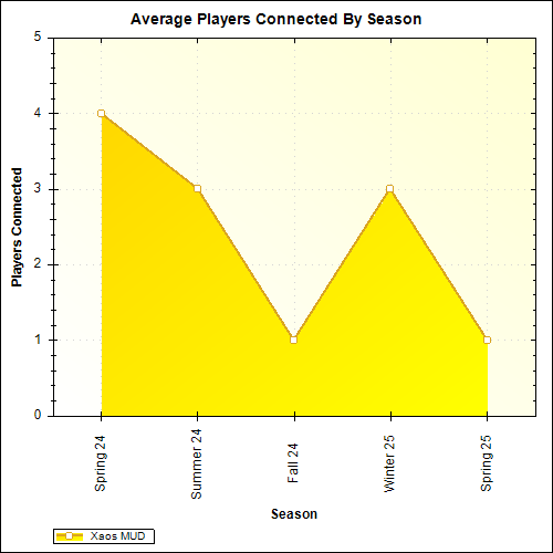 Average Players Connected By Season