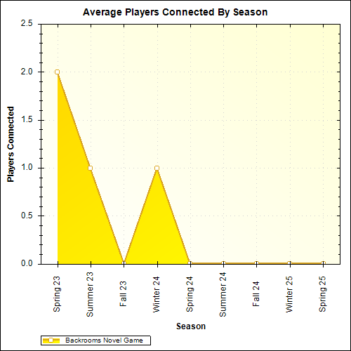 Average Players Connected By Season