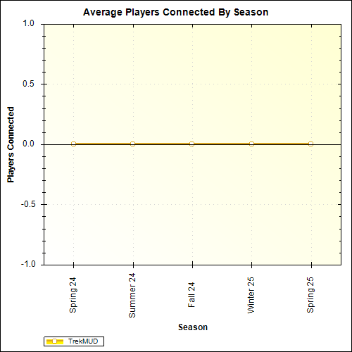 Average Players Connected By Season