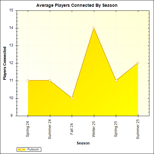 Average Players Connected By Season
