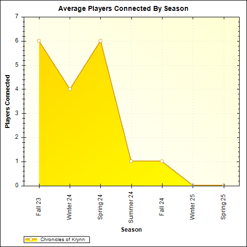 Average Players Connected By Season