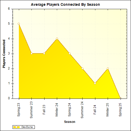 Average Players Connected By Season