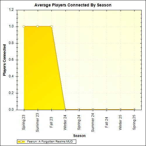 Average Players Connected By Season