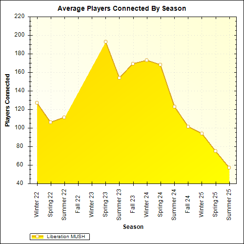 Average Players Connected By Season