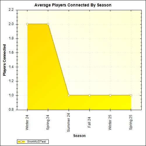 Average Players Connected By Season