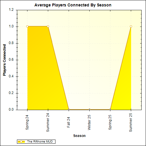 Average Players Connected By Season