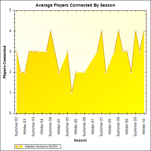 Average Players Connected By Season