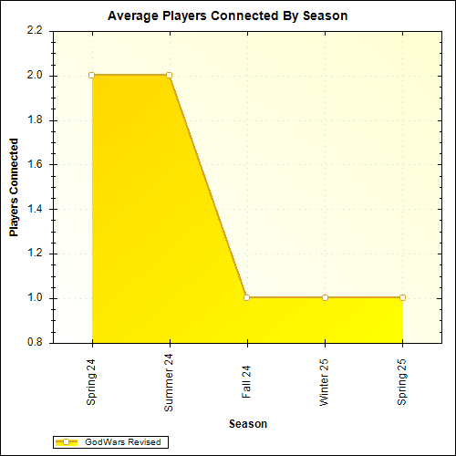 Average Players Connected By Season