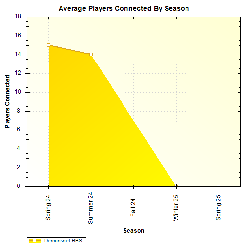 Average Players Connected By Season