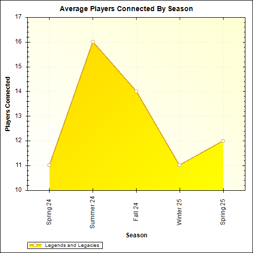 Average Players Connected By Season