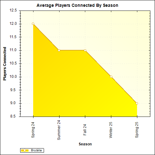 Average Players Connected By Season