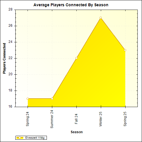 Average Players Connected By Season