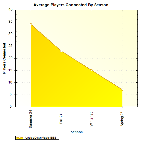 Average Players Connected By Season