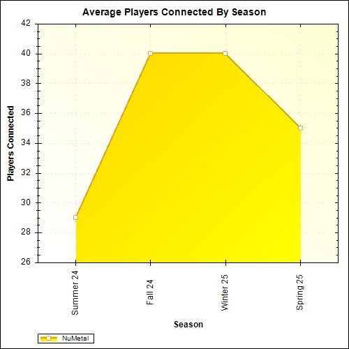 Average Players Connected By Season