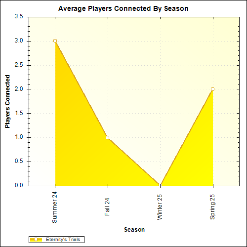 Average Players Connected By Season