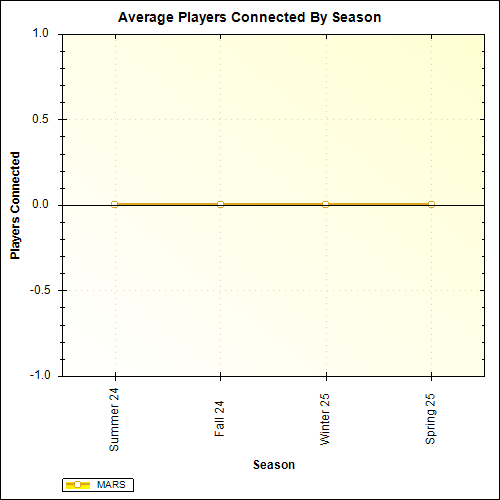 Average Players Connected By Season