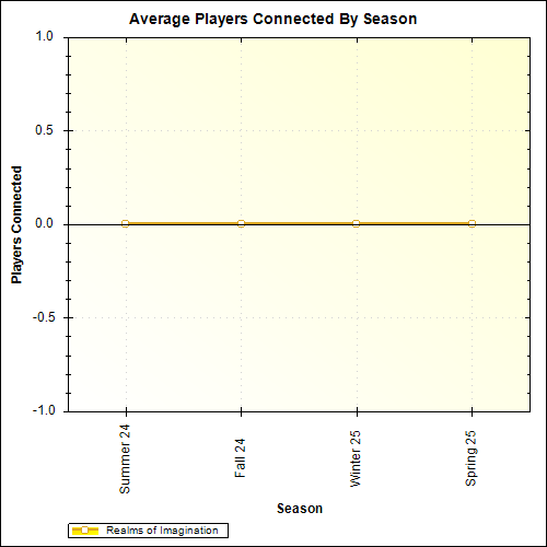 Average Players Connected By Season