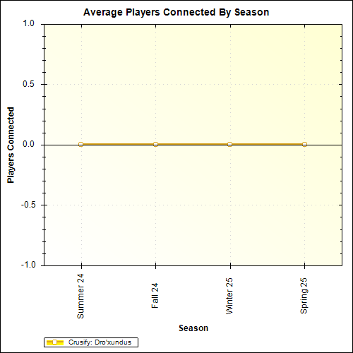 Average Players Connected By Season