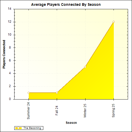 Average Players Connected By Season