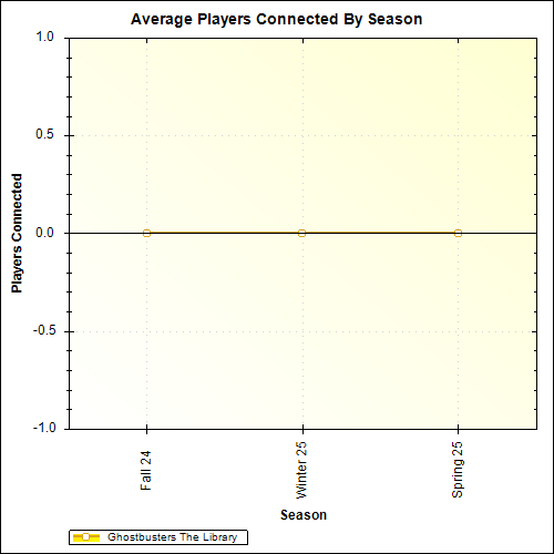 Average Players Connected By Season