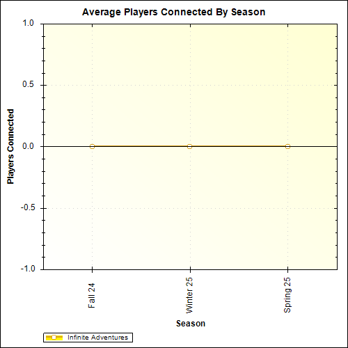 Average Players Connected By Season