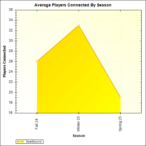 Average Players Connected By Season