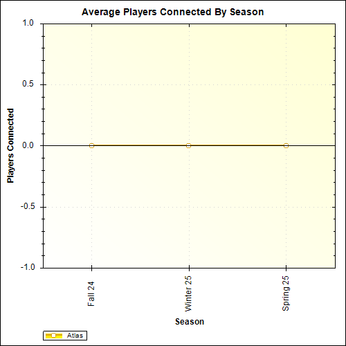 Average Players Connected By Season
