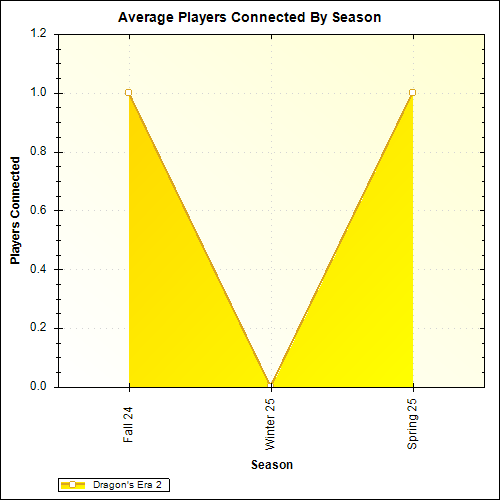 Average Players Connected By Season
