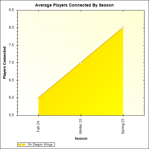 Average Players Connected By Season