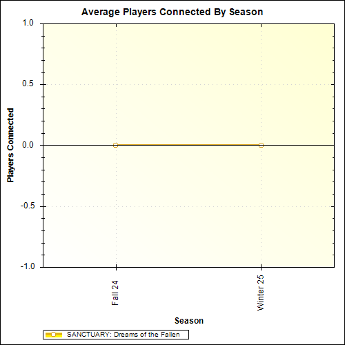 Average Players Connected By Season