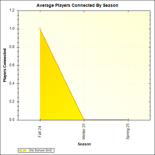 Average Players Connected By Season