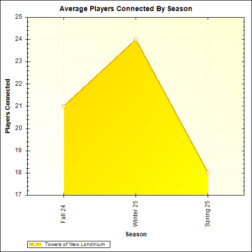 Average Players Connected By Season