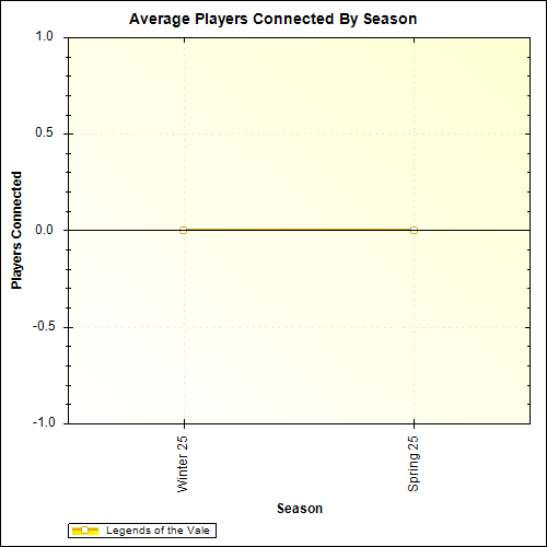 Average Players Connected By Season