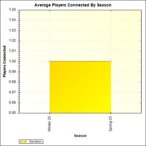 Average Players Connected By Season