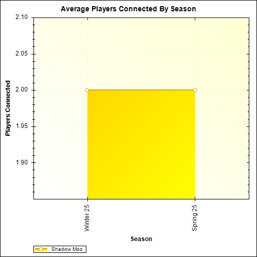 Average Players Connected By Season