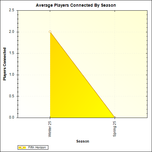 Average Players Connected By Season