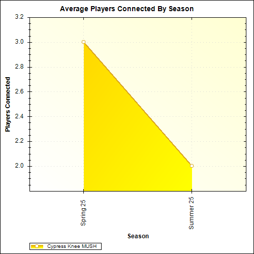 Average Players Connected By Season
