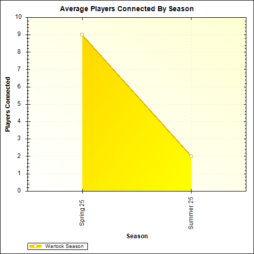 Average Players Connected By Season