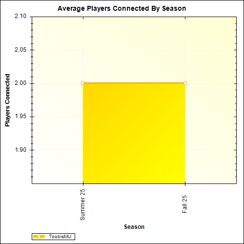 Average Players Connected By Season