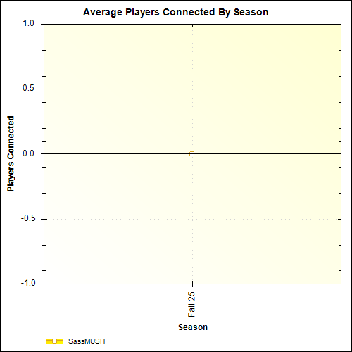 Average Players Connected By Season