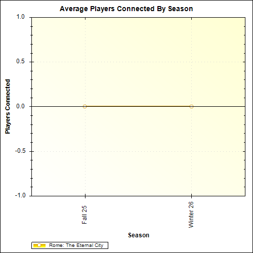 Average Players Connected By Season