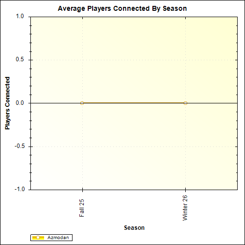 Average Players Connected By Season